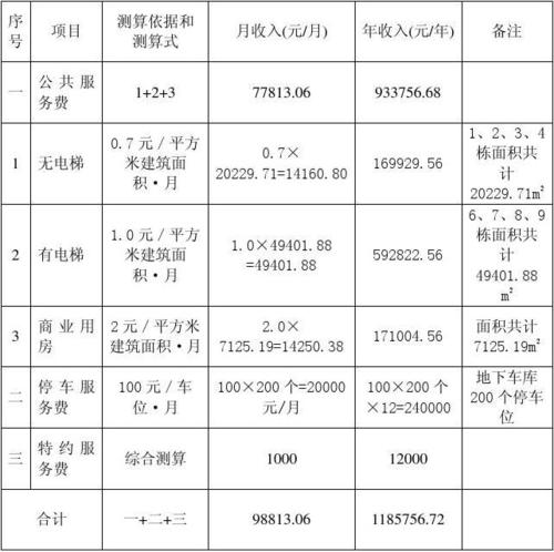 苏建艳阳居物业管理服务费收入测算说明